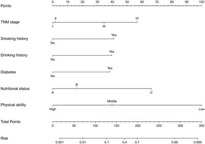 Development and validation of risk prediction model for sarcopenia in patients with colorectal cancer